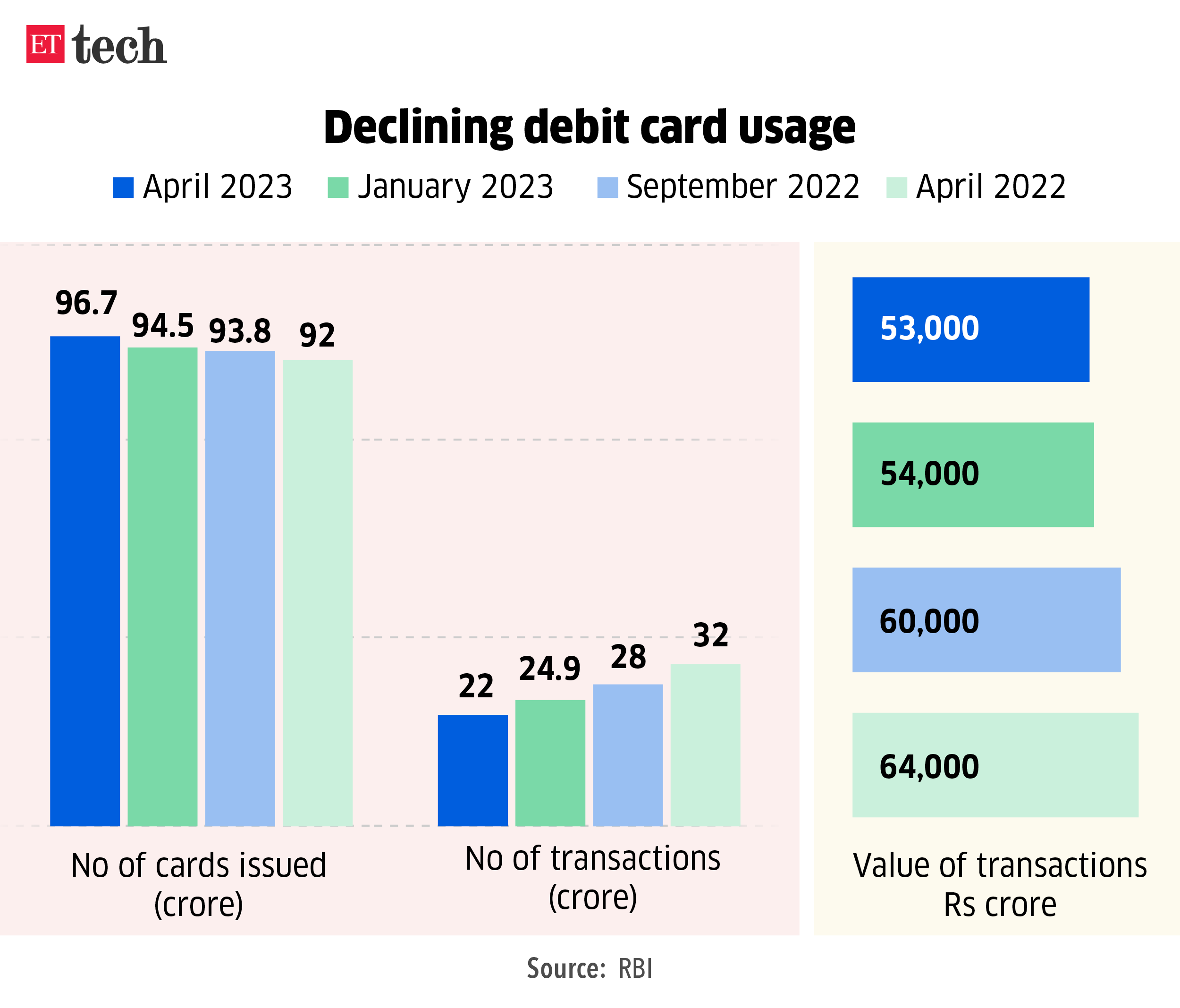 Decline of Debit Cards